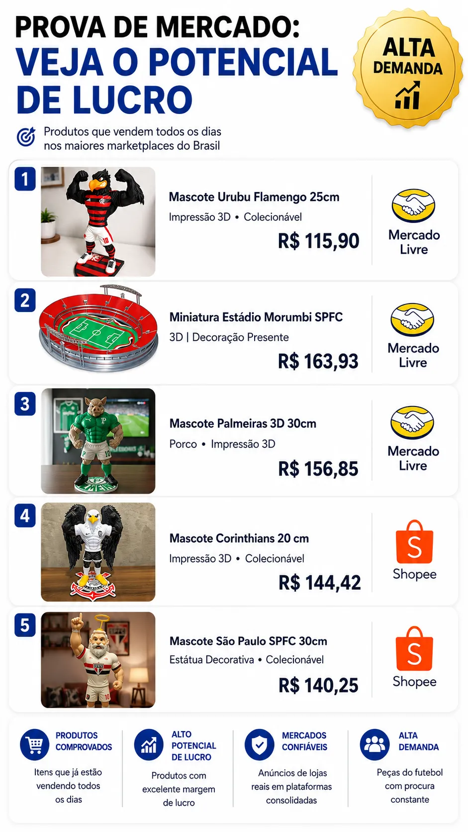 Prova de mercado: potencial de lucro